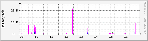 S��ustu dagar Graph
