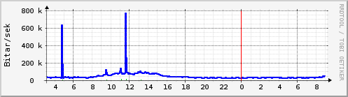 S��ustu klukkustundir Graph