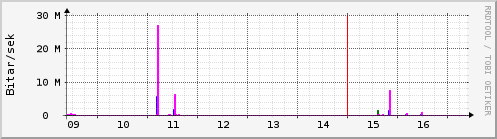 S��ustu dagar Graph