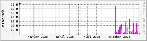Undanfari� �r Graph