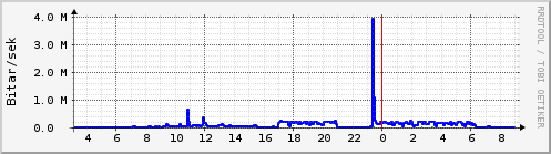 S��ustu klukkustundir Graph