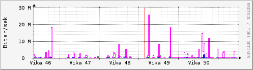 S��ustu vikur Graph