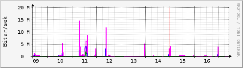 S��ustu dagar Graph