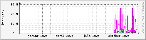 Undanfari� �r Graph