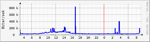 S��ustu klukkustundir Graph