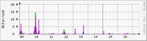S��ustu dagar Graph