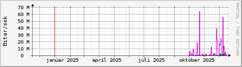 Undanfari� �r Graph
