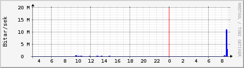 S��ustu klukkustundir Graph
