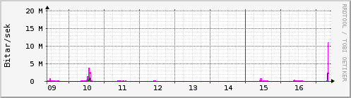 S��ustu dagar Graph
