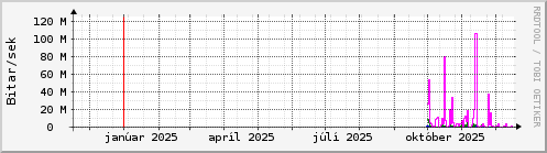 Undanfari� �r Graph