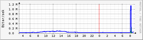 S��ustu klukkustundir Graph