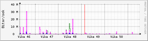 S��ustu vikur Graph