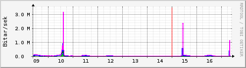 S��ustu dagar Graph
