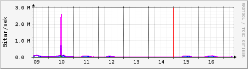 S��ustu dagar Graph