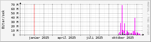 Undanfari� �r Graph