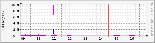 S��ustu dagar Graph