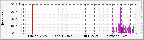 Undanfari� �r Graph