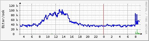 S��ustu klukkustundir Graph