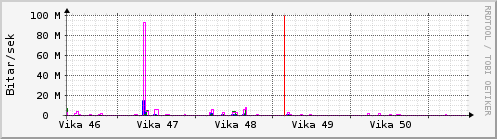 S��ustu vikur Graph