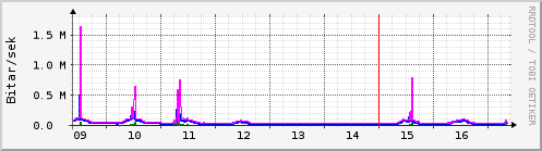 S��ustu dagar Graph