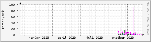 Undanfari� �r Graph
