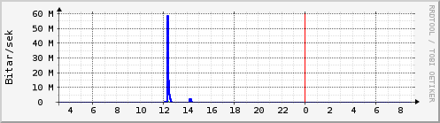 S��ustu klukkustundir Graph