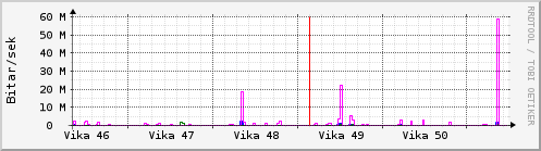 S��ustu vikur Graph