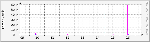S��ustu dagar Graph