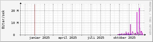 Undanfari� �r Graph