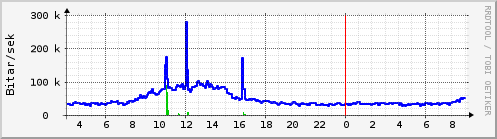 S��ustu klukkustundir Graph