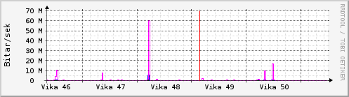 S��ustu vikur Graph