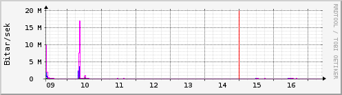 S��ustu dagar Graph