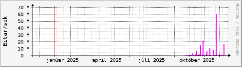 Undanfari� �r Graph