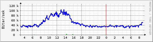 S��ustu klukkustundir Graph