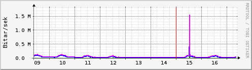 S��ustu dagar Graph