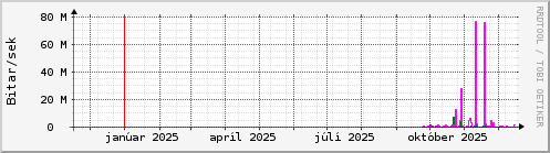 Undanfari� �r Graph