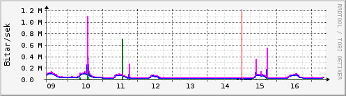 S��ustu dagar Graph