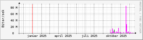 Undanfari� �r Graph