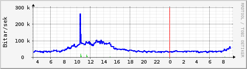 S��ustu klukkustundir Graph