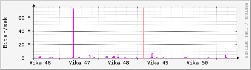 S��ustu vikur Graph