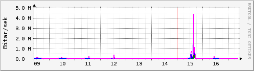 S��ustu dagar Graph