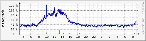S��ustu klukkustundir Graph