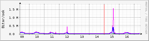 S��ustu dagar Graph