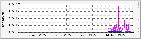 Undanfari� �r Graph