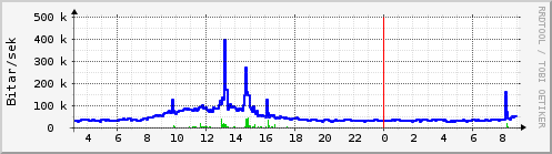 S��ustu klukkustundir Graph