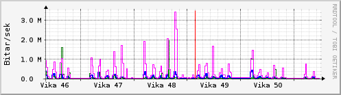 S��ustu vikur Graph