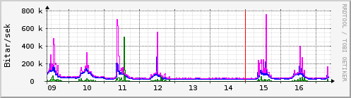 S��ustu dagar Graph