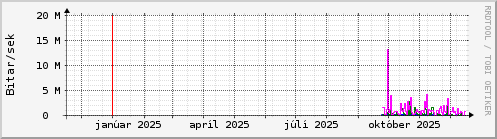 Undanfari� �r Graph