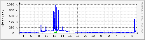 S��ustu klukkustundir Graph