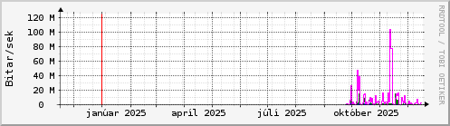 Undanfari� �r Graph